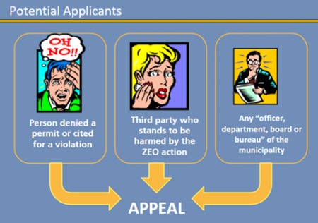 Three comic panels labeled: permit denied for violation; third party harmed by ZEO acting; any officer, department, board or bureau of the municipality, all leading to an “APPEAL” arrow.